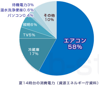 エアコン電気消費量（昼）